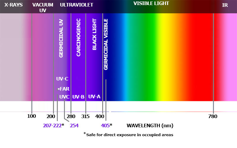 Germicidal Lighting